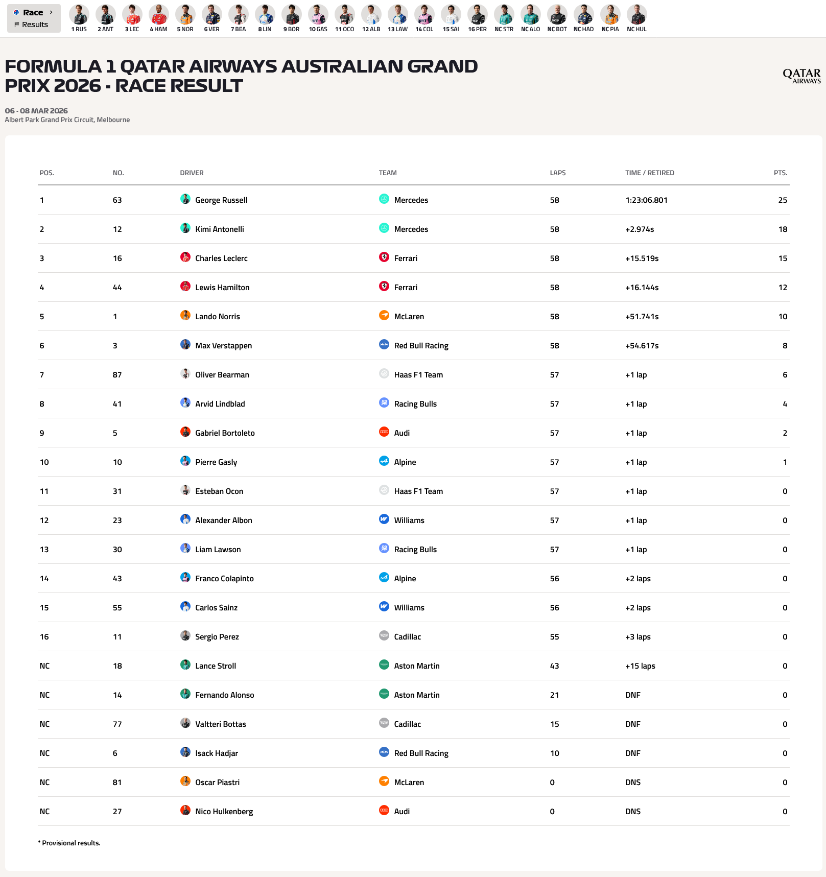 V站体育资讯-F1澳大利亚大奖赛：拉塞尔杆位发车赛季揭幕战夺冠